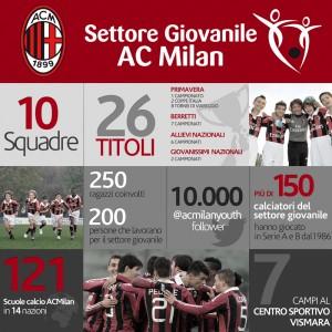 Milan settore giovanile