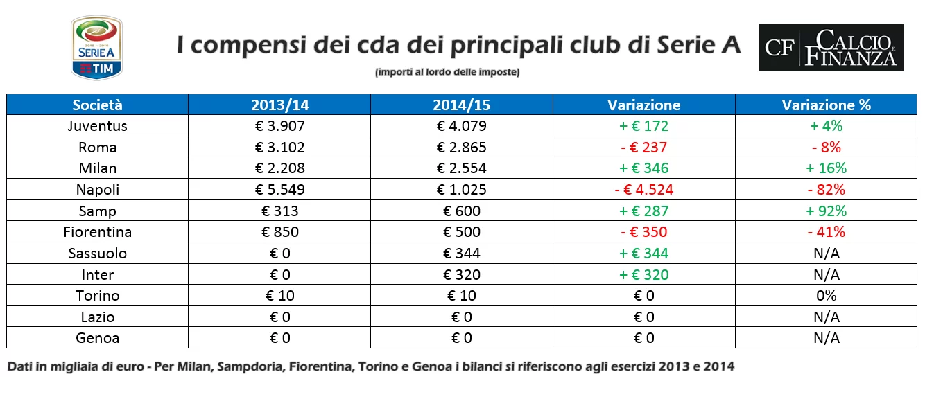 Il Milan al terzo posto nella classifica degli stipendi dei dirigenti