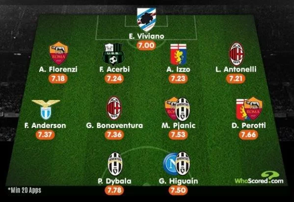 WhoScored.com: Bonaventura e Antonelli nella miglior formazione della Serie A 2016