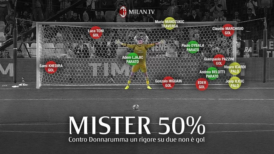 Milan TV, Donnarumma è Mister 50%: un rigore su due non è gol contro Gigio