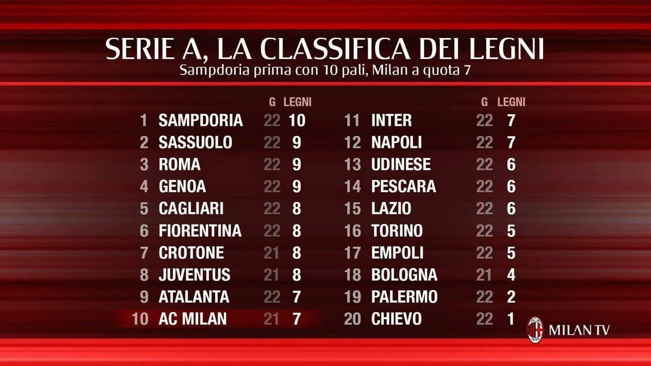 Milan TV, l’inusuale classifica dei legni colpiti: Sampdoria capolista, Milan decimo