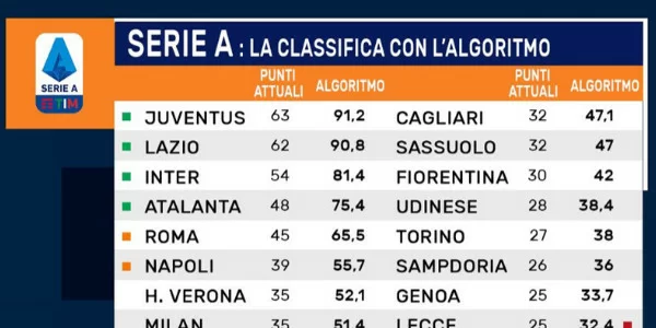 Algoritmo in Serie A: ecco quale sarebbe la probabile classifica finale (FOTO)