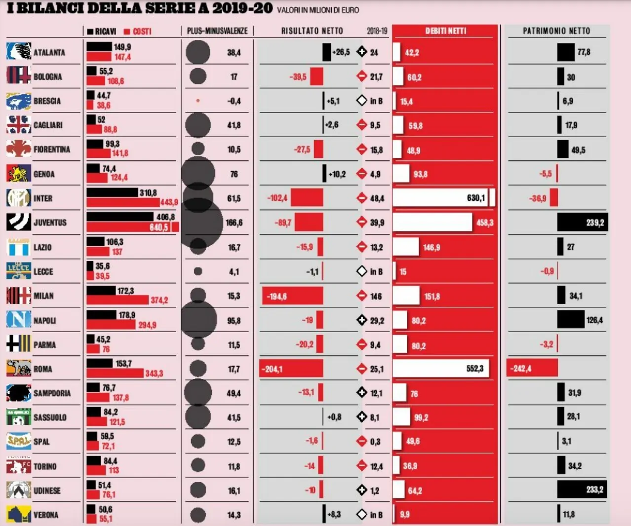 Bilanci Serie A: montagna di debiti per Inter, Juve e Roma. Atalanta in attivo (GRAFICO)